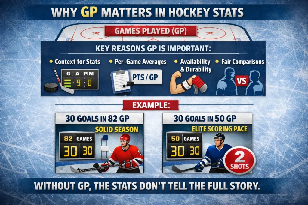 Why GP Matters in Hockey Stats