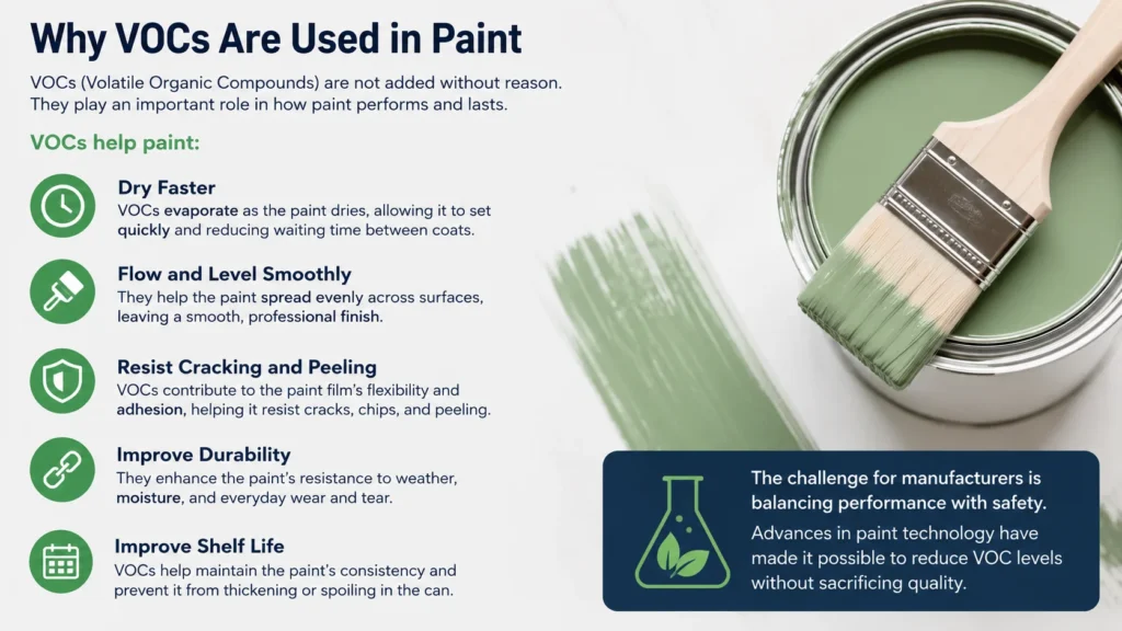 Why VOCs Are Used in Paint