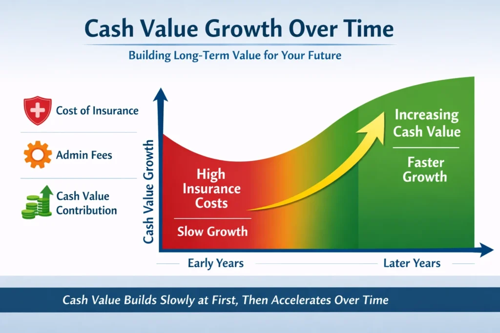 How Cash Value Builds Over Time