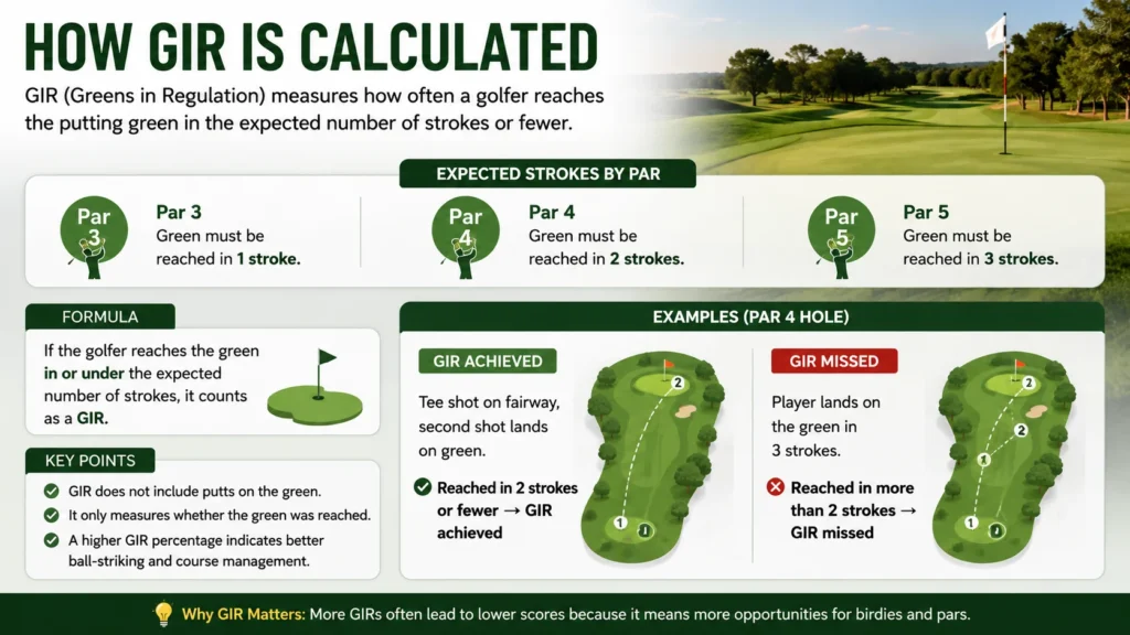 How GIR Is Calculated