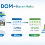 DOM Mean in Real Estate