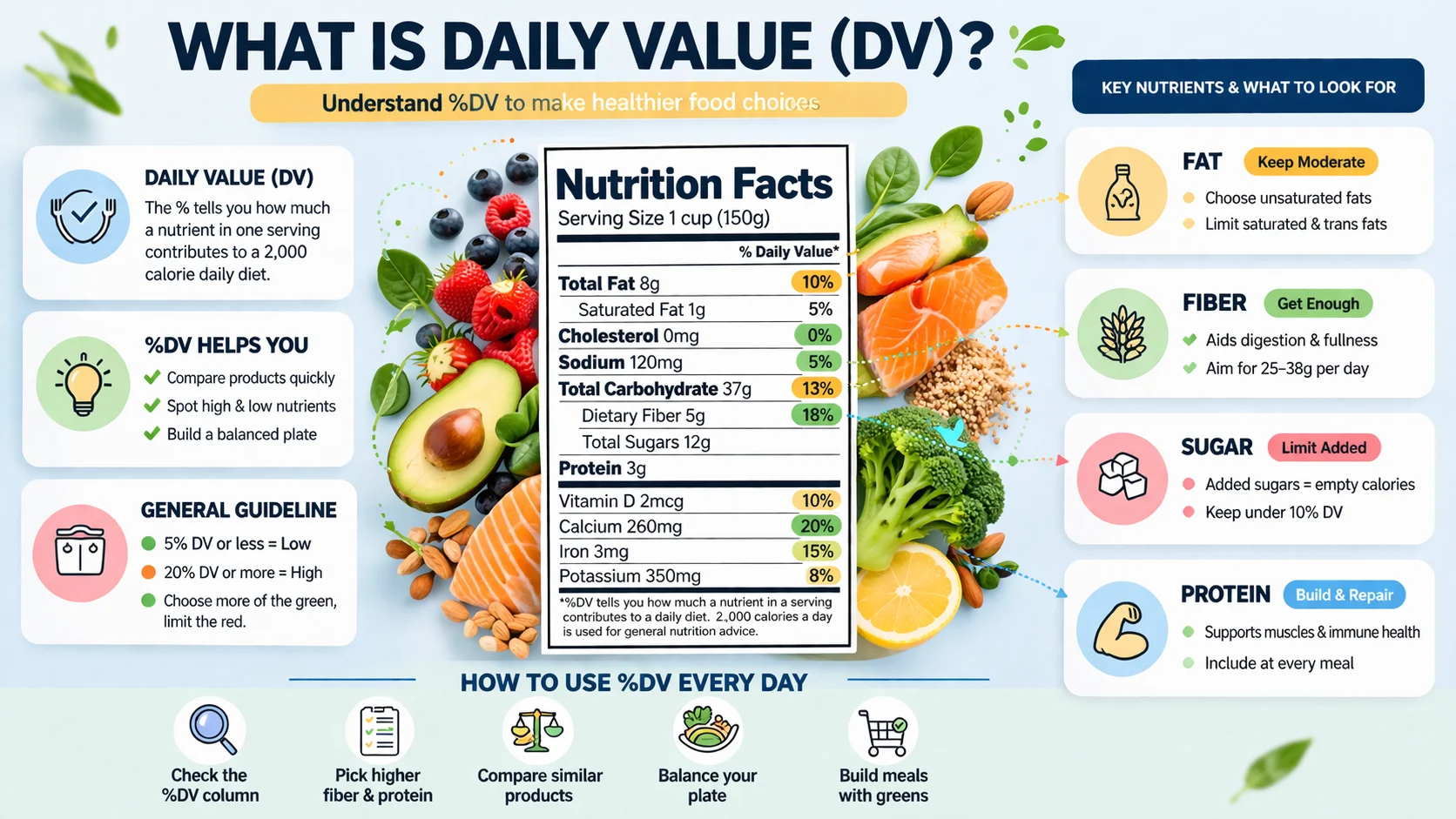 DV mean in Nutrition
