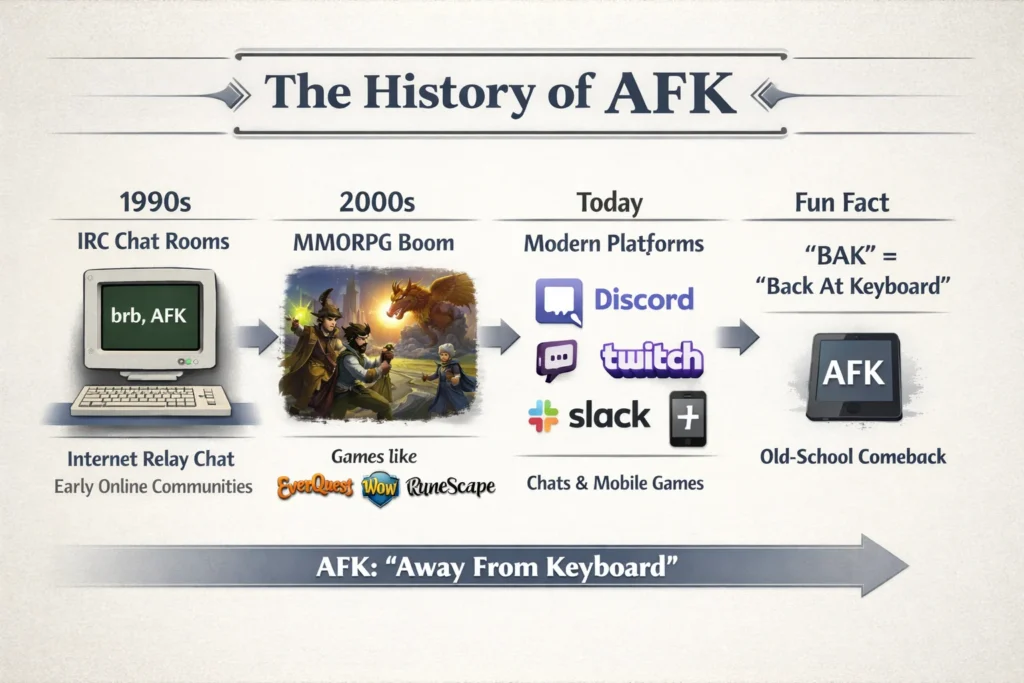Where Did AFK Come From? A Quick History Lesson